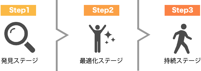 診療の3ステップ。STEP1発見ステージ。Step2最適化ステージ。STEP3持続ステージ。